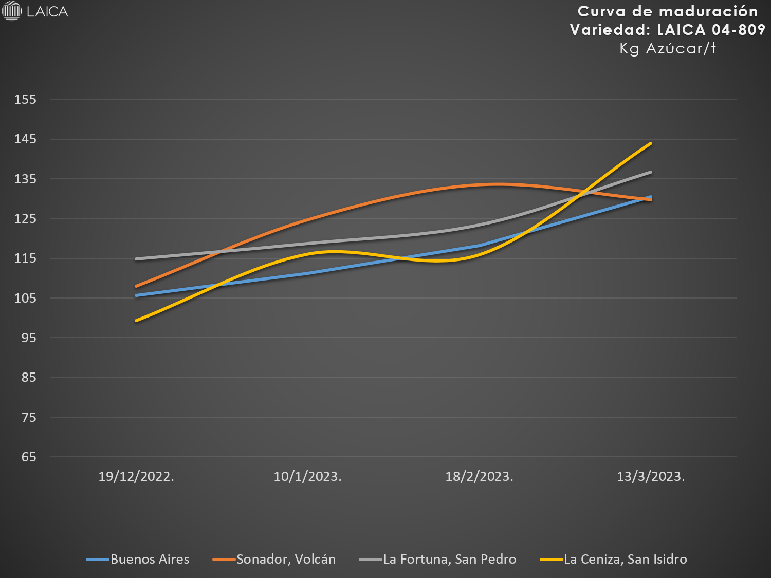 Curva de maduración Variedad LAICA 04-809.