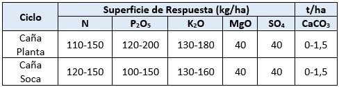 Requerimientos nutricionales del cultivo.