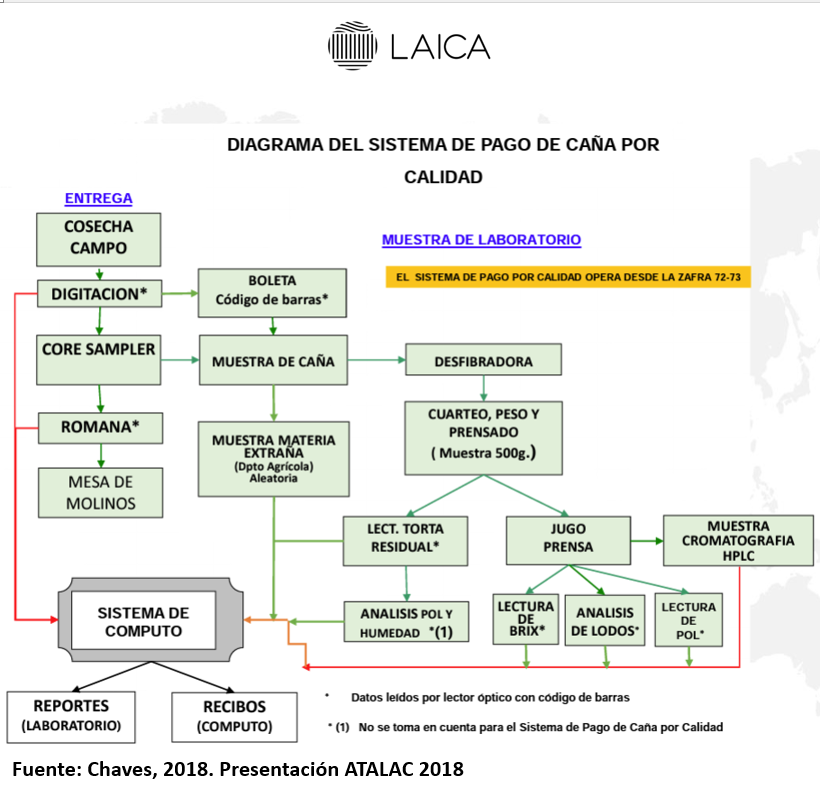 Diagrama pago de caña por calidad