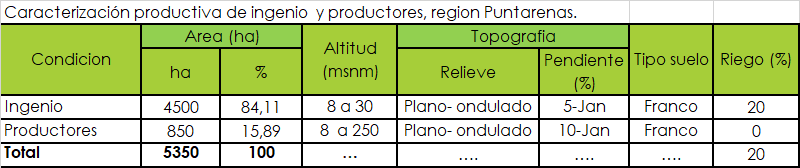 Características agro productivas