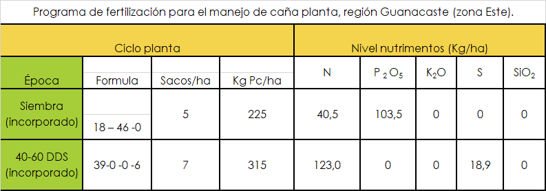 Programa fertilización ciclo planta