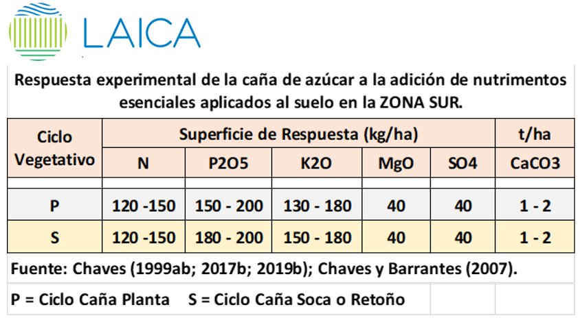 Superficie de respuesta a diferentes nutrientes. Región Sur.