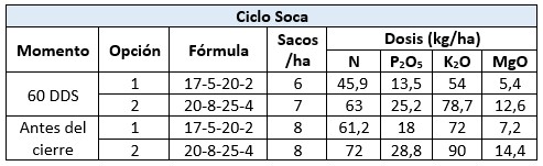 Fertilización de caña soca.