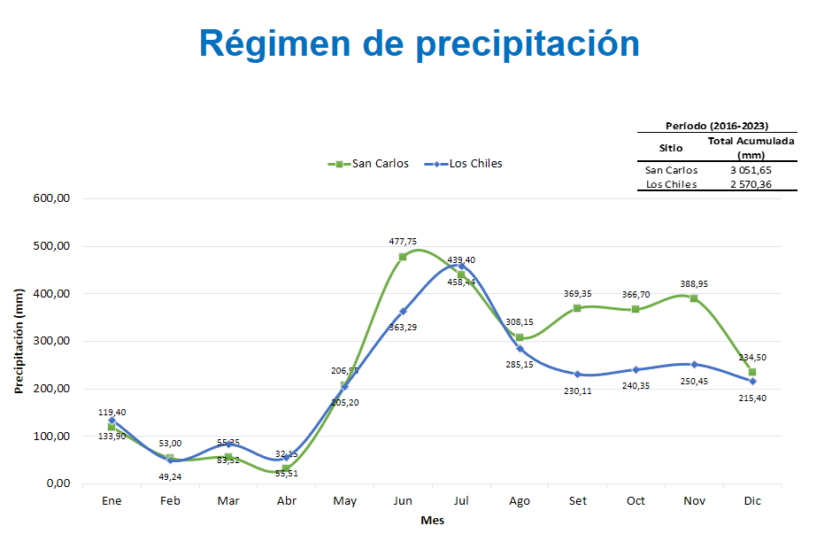 Régimen de precipitaciones.