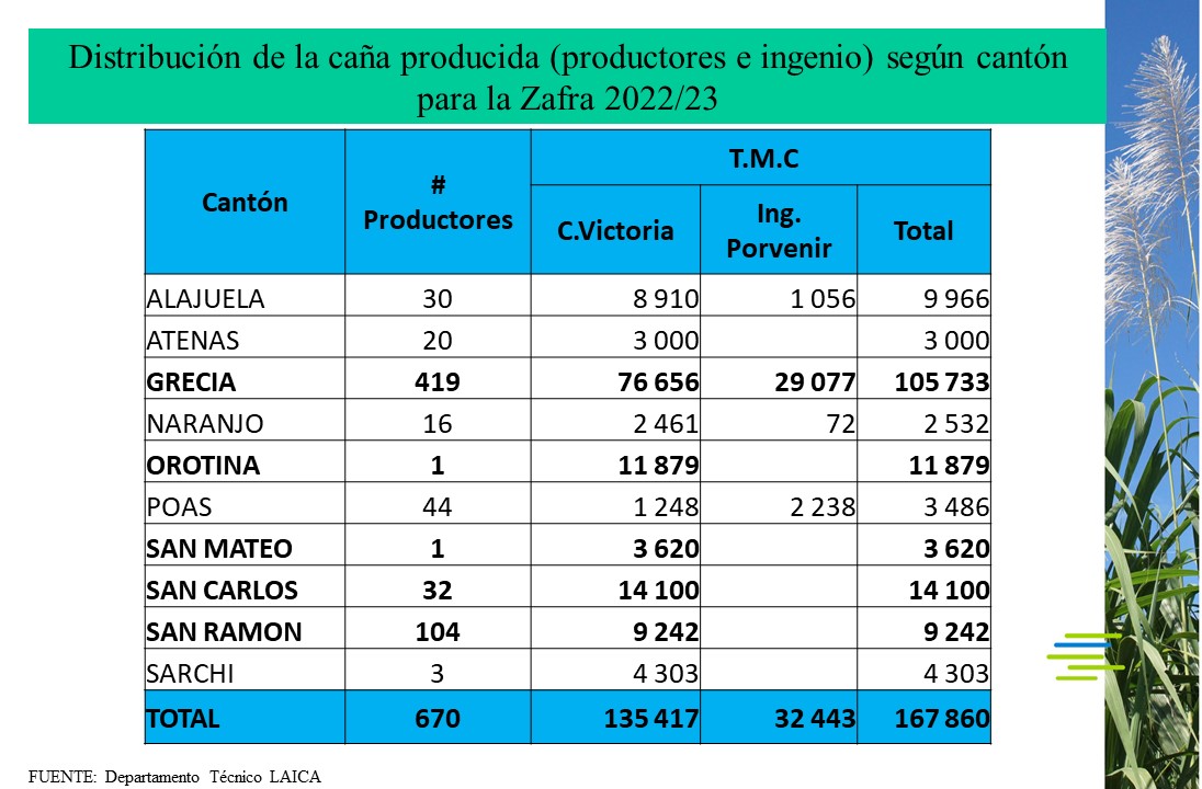 Caña total producida y número de productores registrados por Cantón para la Zafra 2022/23. Incluye la caña de Ingenios y productores.