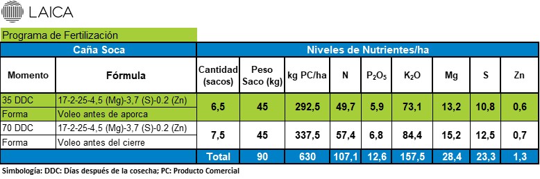 Programa de fertilización en caña soca. Región Sur.