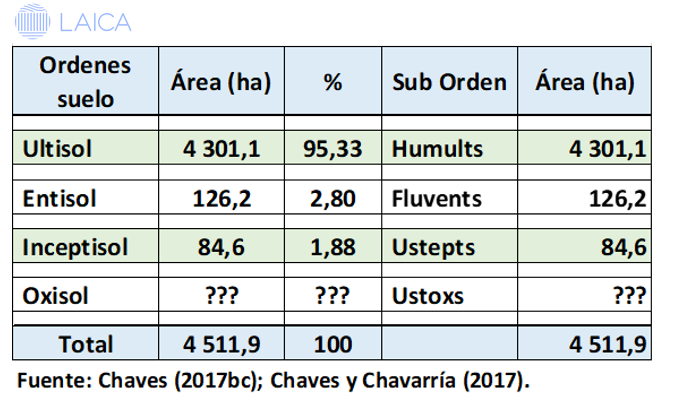 Órdenes de suelo.