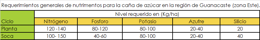 Recomendación general de fertilizacion