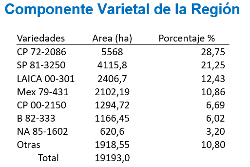 Componente Varietal Región Guanacaste Oeste