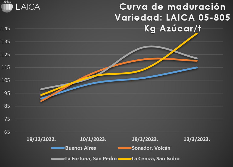 Curva de maduración LAICA 05-805.