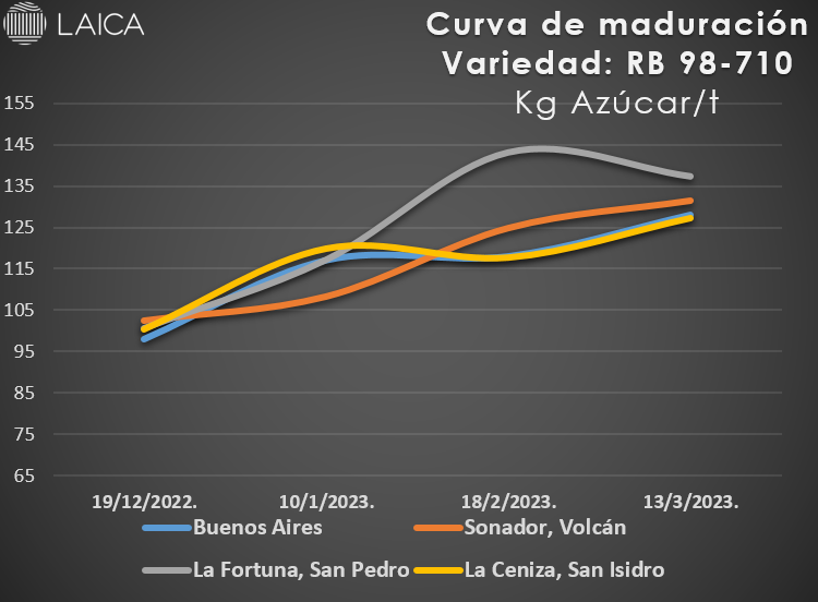 Curva de maduración Variedad RB 98-710.