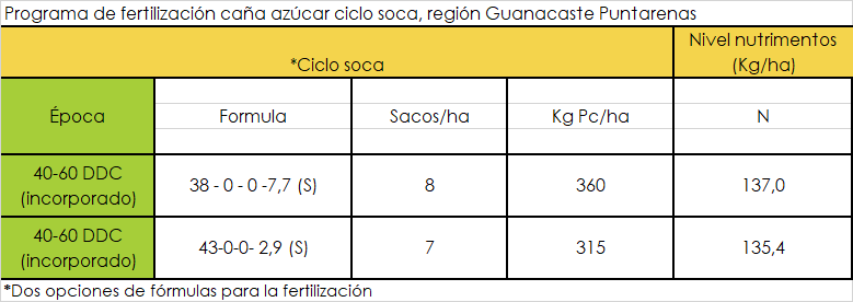 Recomendación fertilización soca