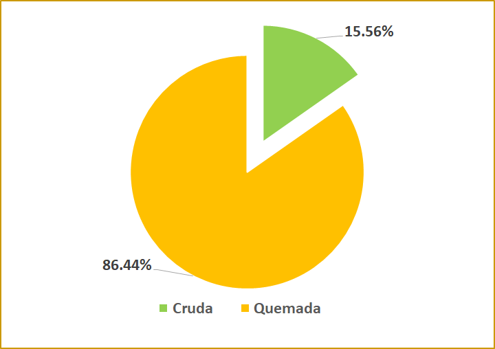 % modalidad de cosecha,