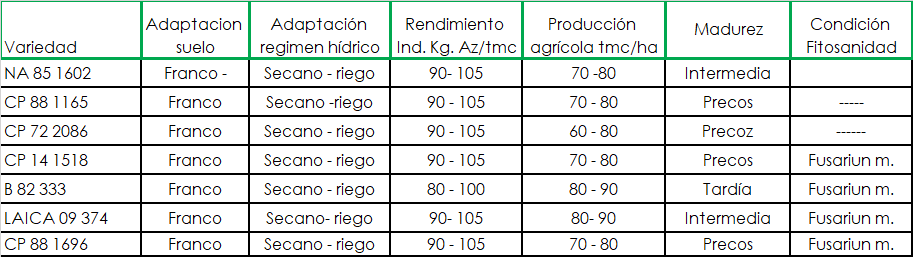 Variedades comerciales