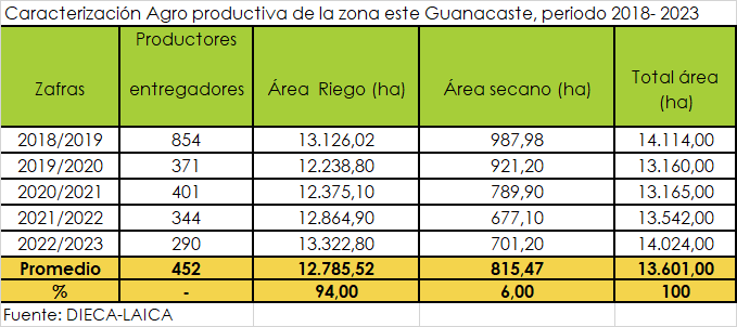 Características productivas zona este Gte.