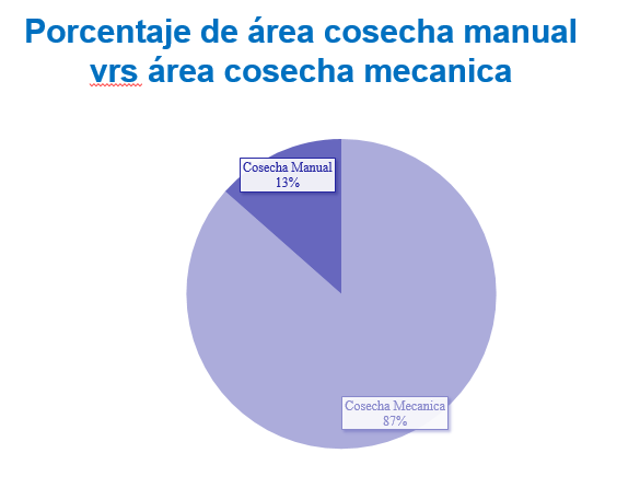 Cosecha Manual vrs la Cosecha Mecanica