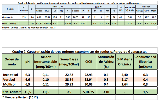 Condiciones Generalizadas de los suelos en Guanacaste