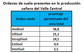 Tipos de suelos donde se produce caña de azúcar en la Región.