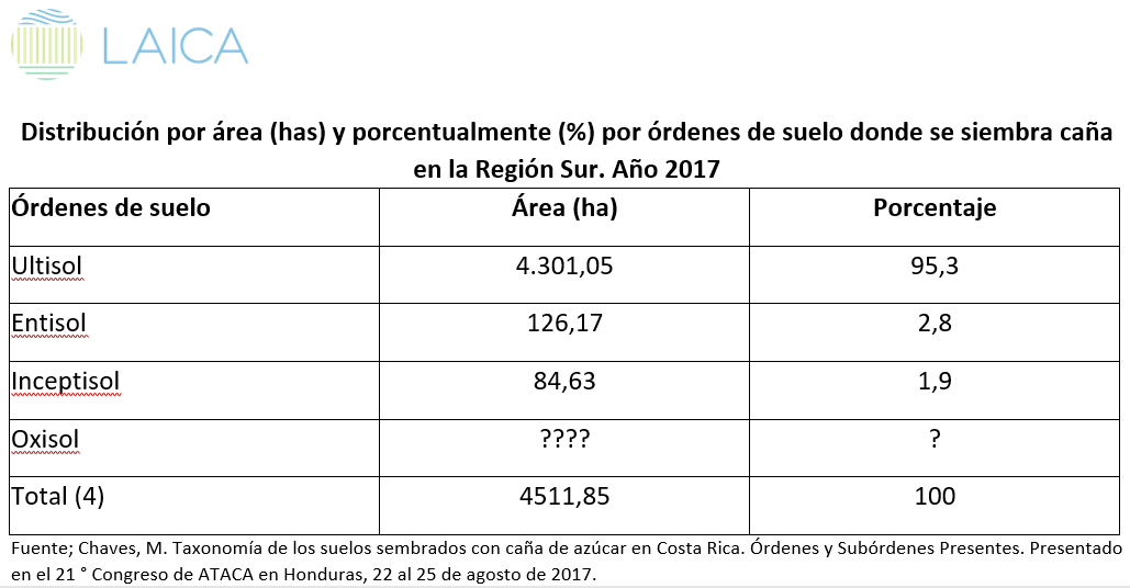 Órdenes de suelos predominantes en la Región Sur.