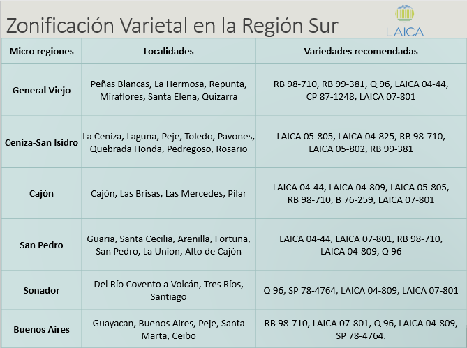 Zonificación de variedades Región Sur.