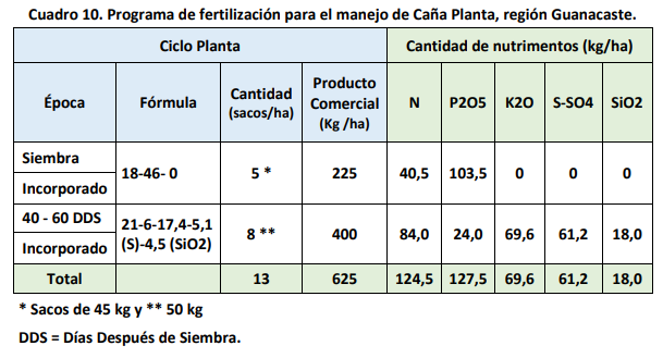 Programa de fertilización de caña planta