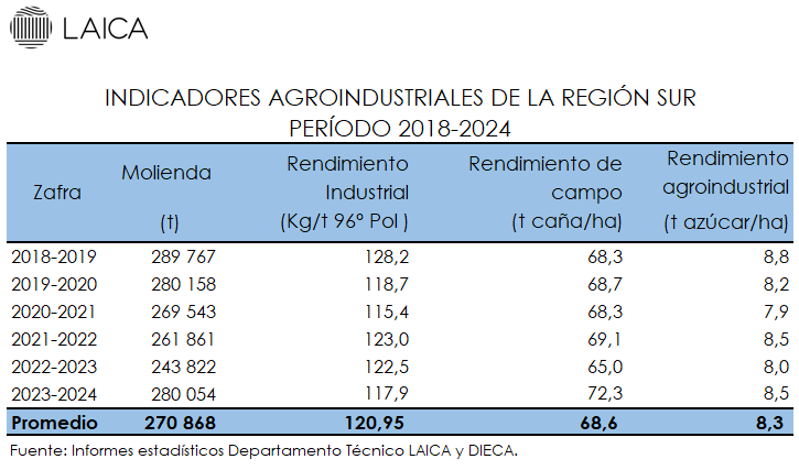 Indicadores agroindustriales últimas 6 zafras.