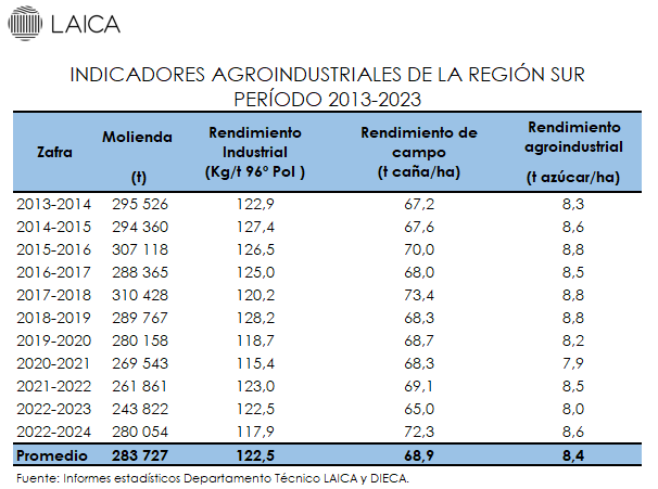 Indicadores agroindustriales Región Sur. Período 2013-2024.