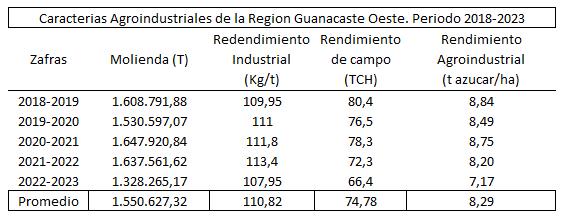 Cuadro de rendimientos Agroindustriales; Fuente. Dep Tecnico