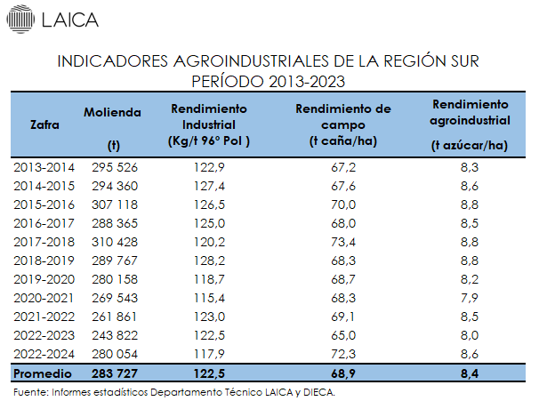 Indicadores de la Región Sur. Período 2013-2024.