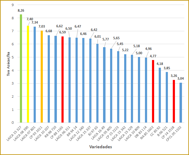 Variedades promisorias