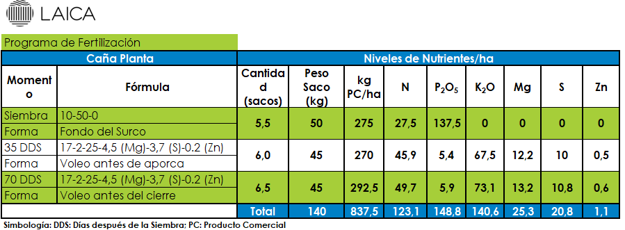 Programa de fertilización en caña planta.