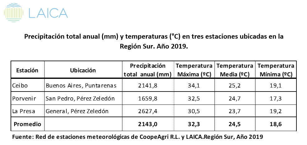 Precipitación media de la Región Sur.