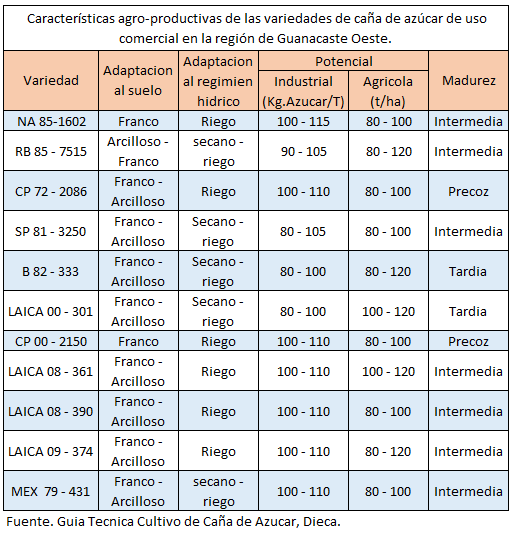 Variedades Comerciales de la Región Guanacaste Oeste