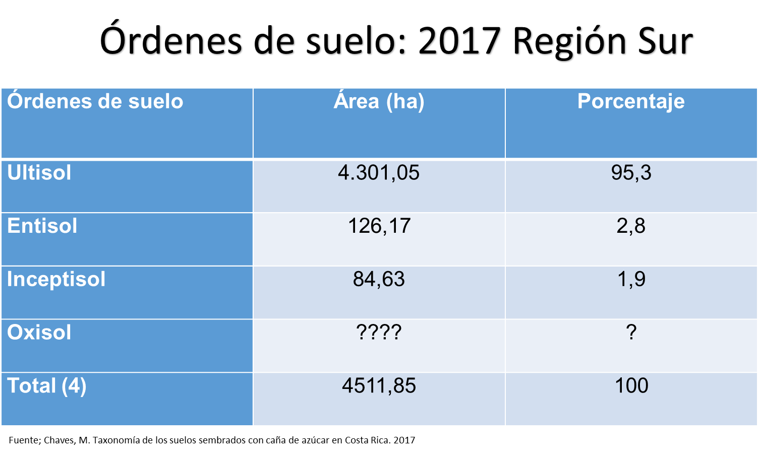 Órdenes de suelo Región Sur.