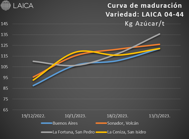 Curva de maduración LAICA 04-44.