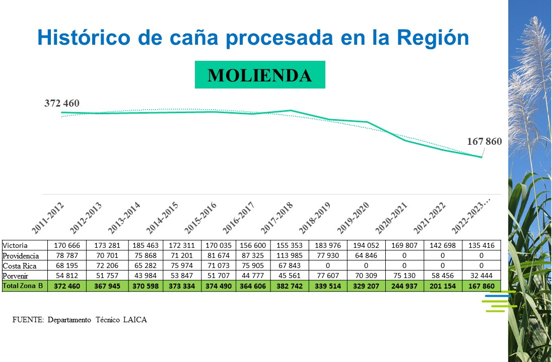 Histórico de molienda de caña en la Región desde la Zafra 2011/12 hasta la 2022/23