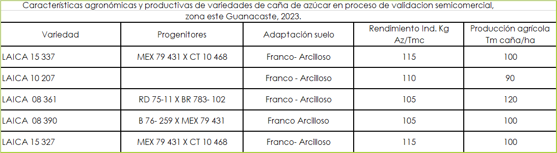 Variedades semicomerciales