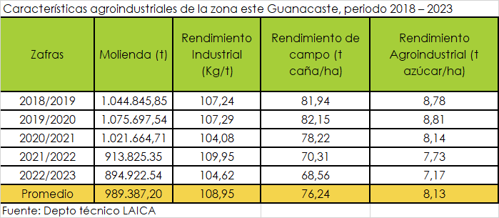 Características agroindustrial de la zona este Gte.