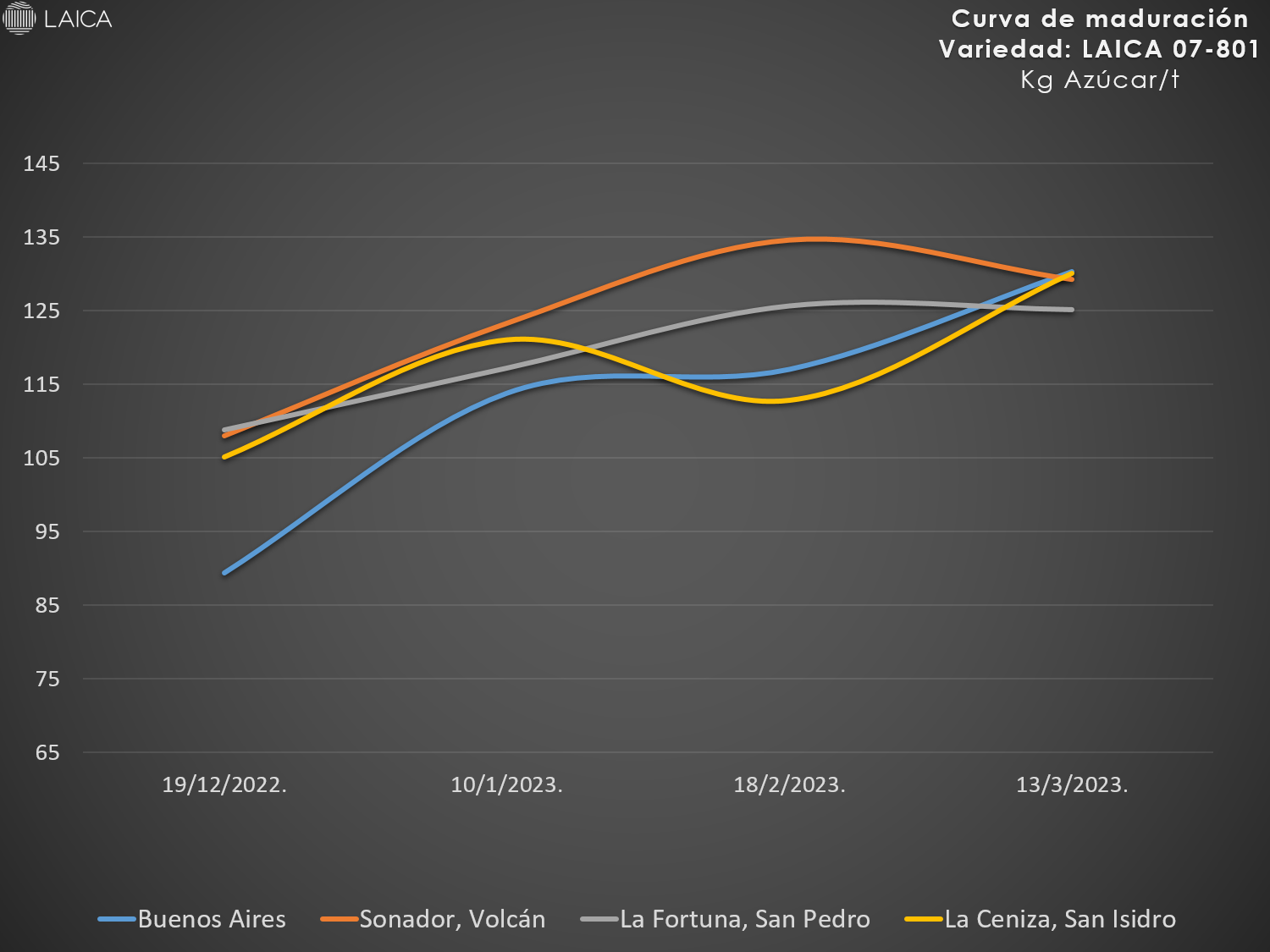Curva de maduración LAICA 07-801.