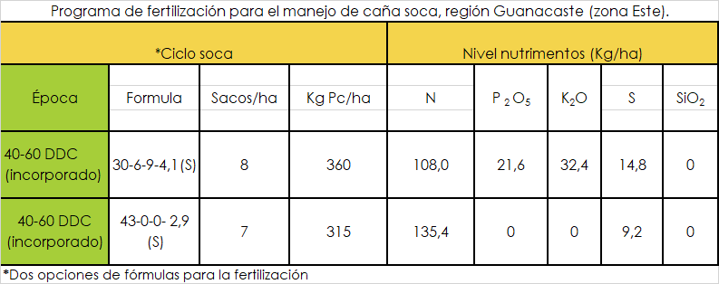 Programa de fertilización ciclo soca