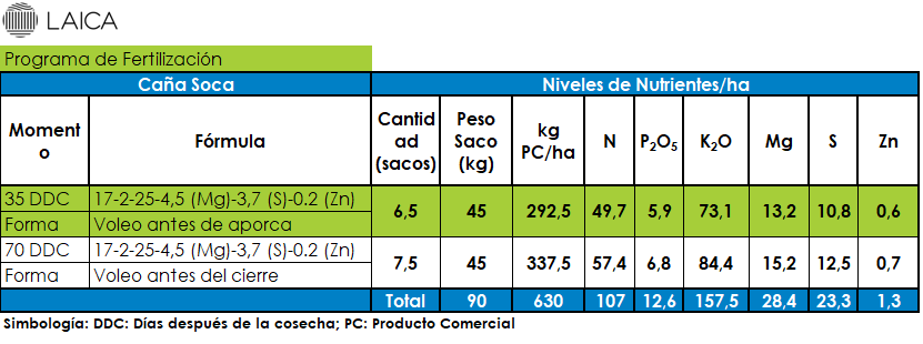 Programa de fertilización en caña soca.