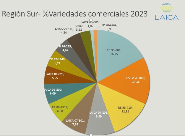 Participación de variedades(%) en las siembras 2023.