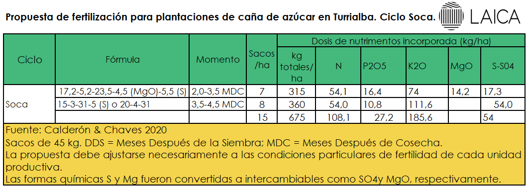 Fertilización caña soca