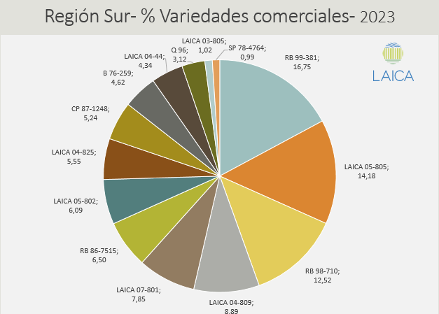 Variedades comerciales sembradas en 2023 (%).